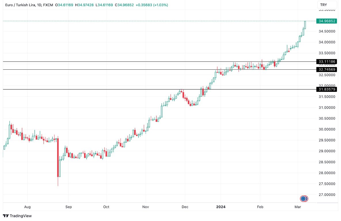 Grafico EUR/TRY oggi 8/3 - Continua la Svalutazione Pesante della Lira Turca