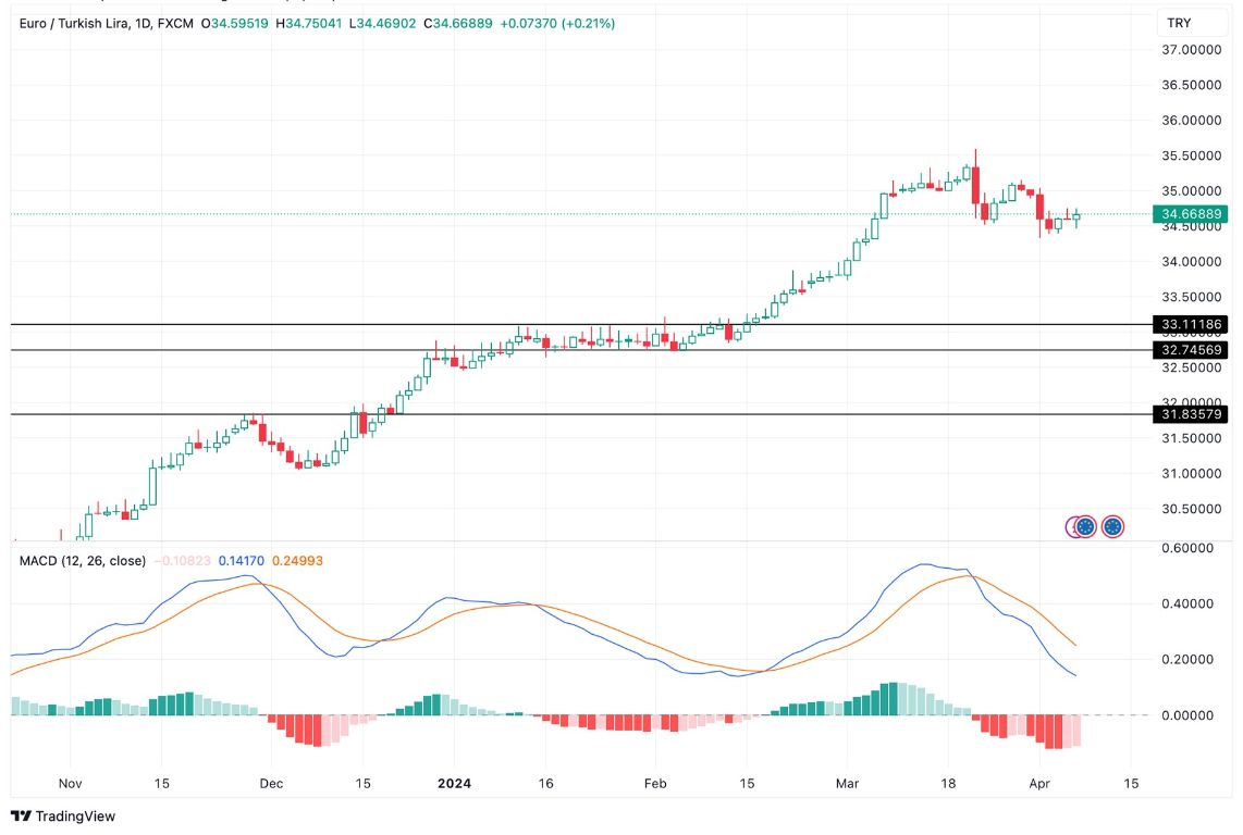 Grafico EUR/TRY Oggi 8/4 - Spostamento Laterale Grafico EUR/TRY Oggi 8/4 - Spostamento Laterale