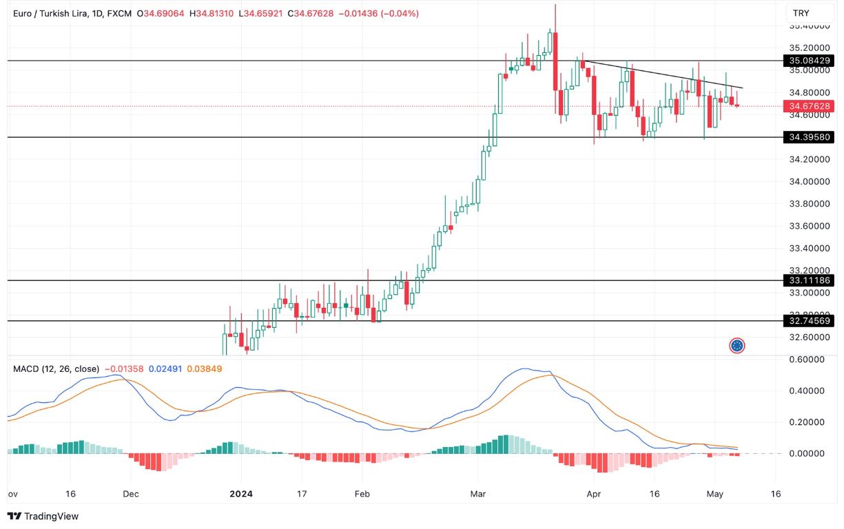 Grafico EUR/TRY Oggi 8/5 - Slitta a Ribasso Grafico EUR/TRY Oggi 8/5 - Slitta a Ribasso