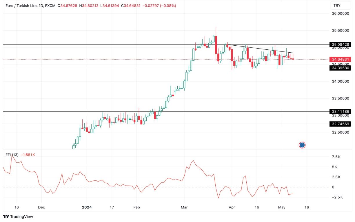 Grafico EUR/TRY Oggi 9/5 - Lira si Apprezza Contro l’Euro Grafico EUR/TRY Oggi 9/5 - Lira si Apprezza Contro l’Euro