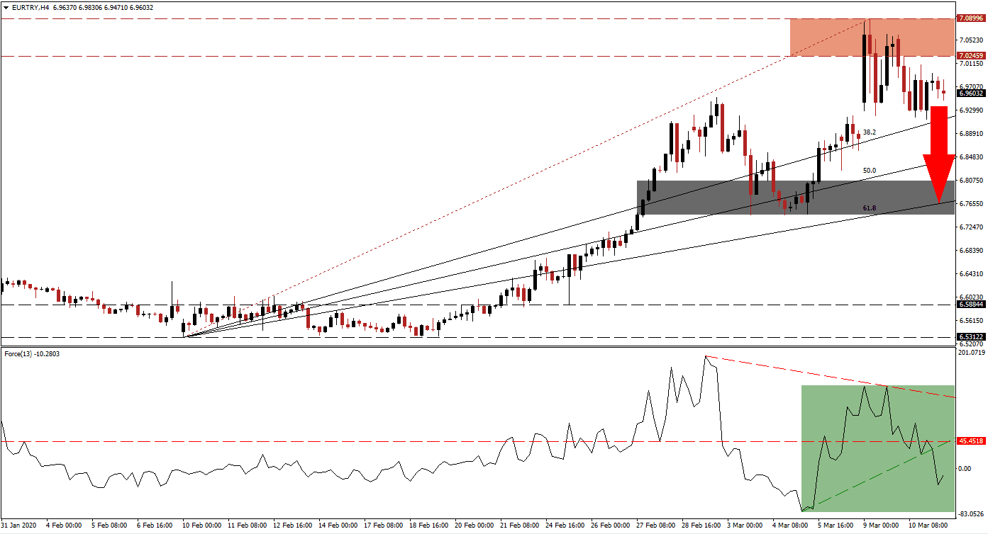 زوج اليورو/الليرة التركية زوج اليورو/الليرة التركية