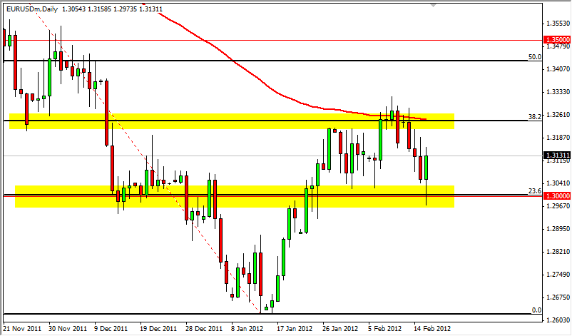 EUR/USD Daily 2/17/12