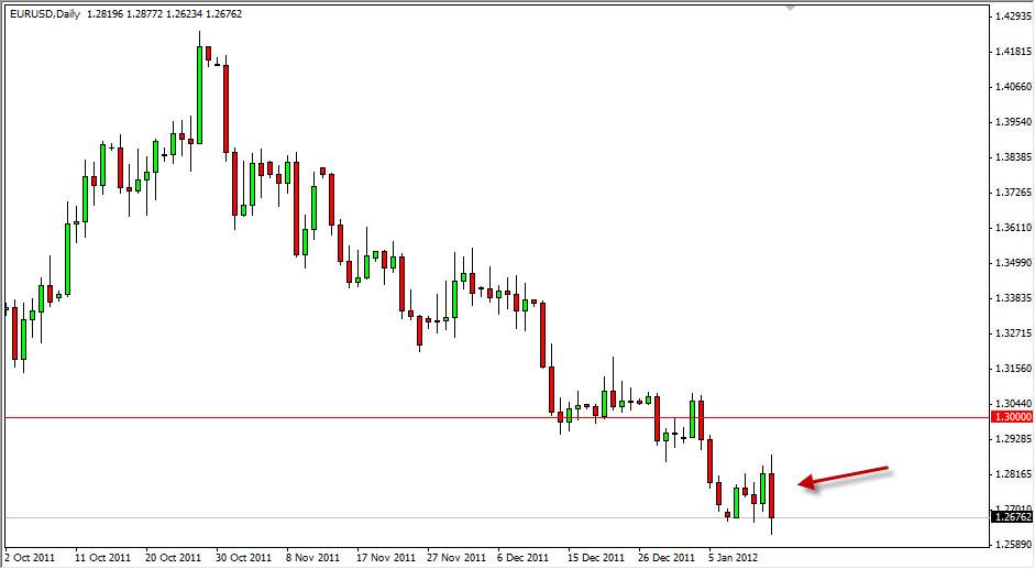 EUR/USD Daily 1/16/12