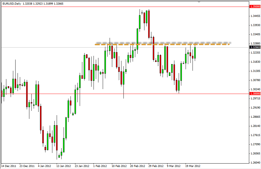 EUR/USD Daily 3/26/12