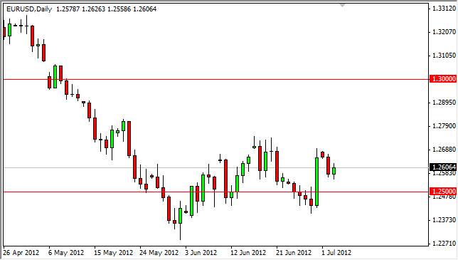 EURUSD Daily 7412