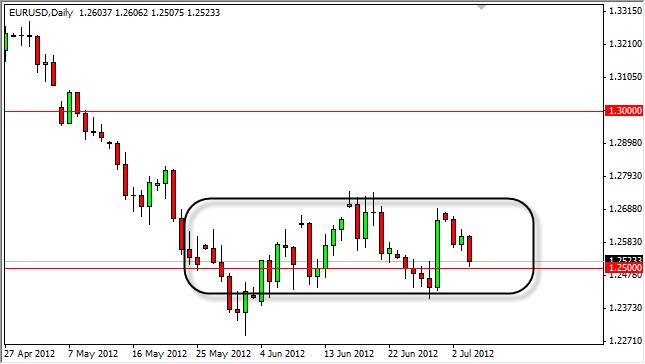 EURUSD Daily 7512