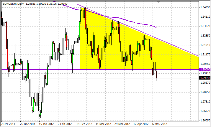 EURUSD Daily 51012