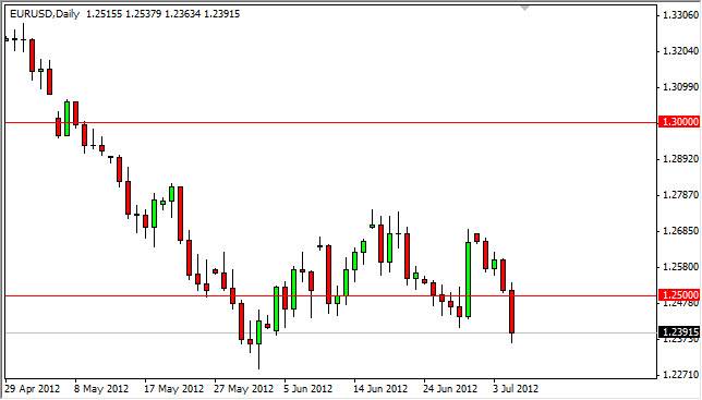 EURUSD Daily 7612 EURUSD Daily 7612