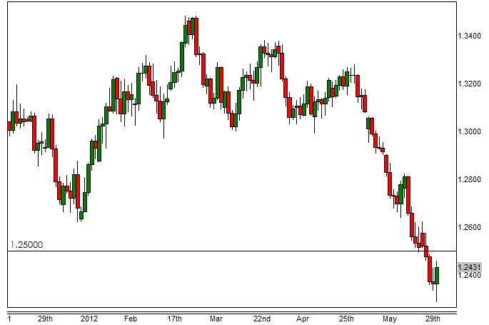 EURUSD DAILY 6412