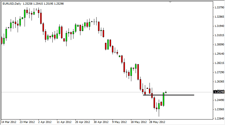 الرسم البياني لزوج اليورو مقابل الدولار الأمريكي 