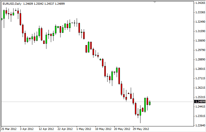 EURUSD Daily 6612
