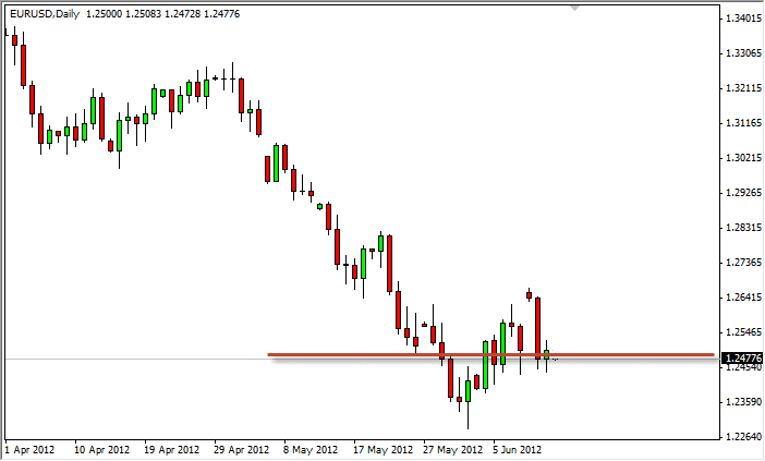 Grafico EUR/USD 13 Giugno
