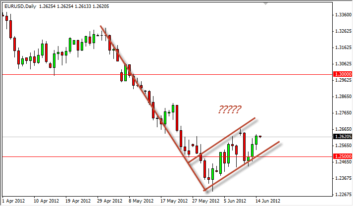 EURUSD Daily 61512