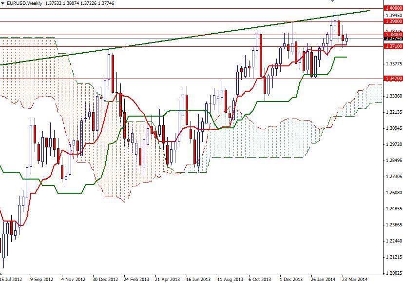 EUR/USD Haftalık Grafik – 1 Nisan 2014 EUR/USD Haftalık Grafik – 1 Nisan 2014