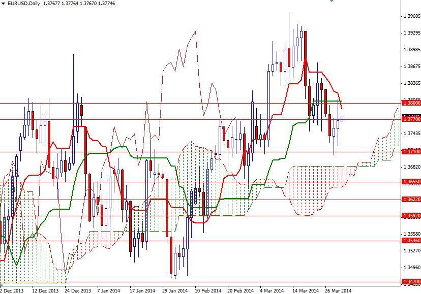 EUR/USD Günlük Grafik – 1 Nisan 2014 EUR/USD Günlük Grafik – 1 Nisan 2014