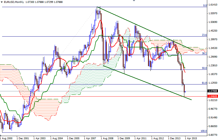 EUR/USD Aylık Grafik – 1 Nisan 2015