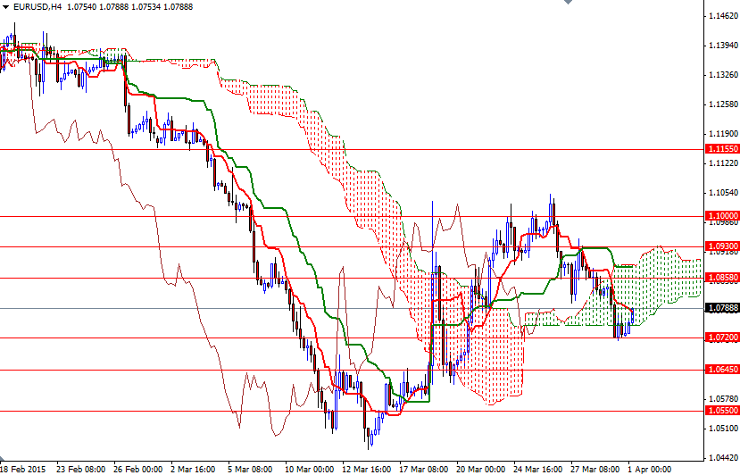 EURUSD 4 Saatlik Grafik - 1 Nisan 2015