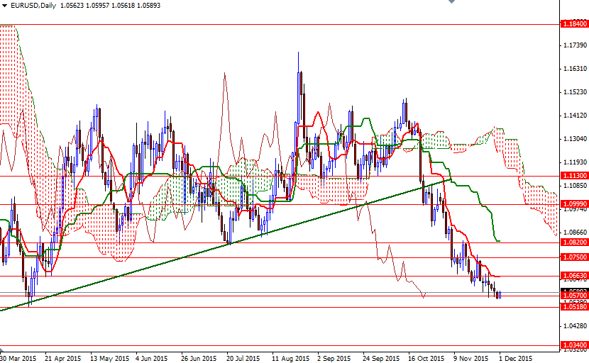 EURUSD Günlük Grafik - 1 Aralık 2015 EURUSD Günlük Grafik - 1 Aralık 2015