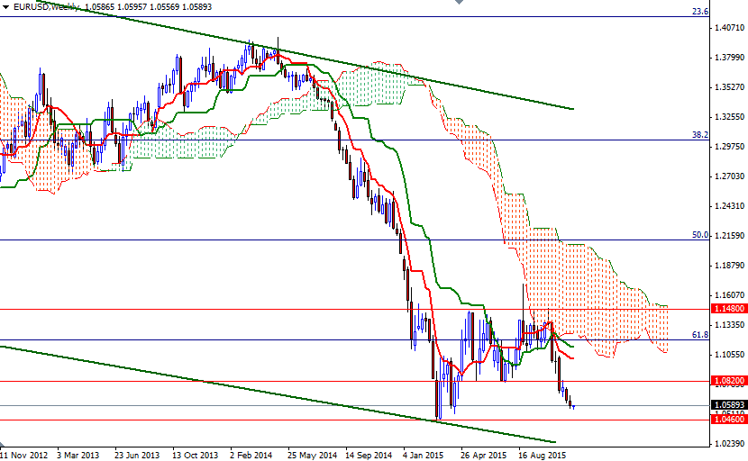 EURUSD Haftalık Grafik - 1 Aralık 2015 EURUSD Haftalık Grafik - 1 Aralık 2015