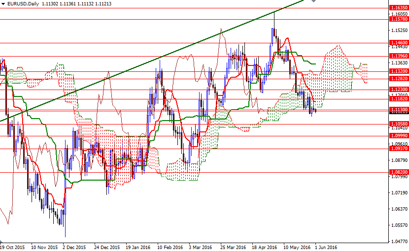 EURUSD Günlük Grafik 1 Haziran 2016