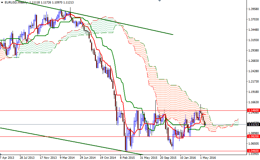 EURUSD Haftalık Grafik 1 Haziran 2016