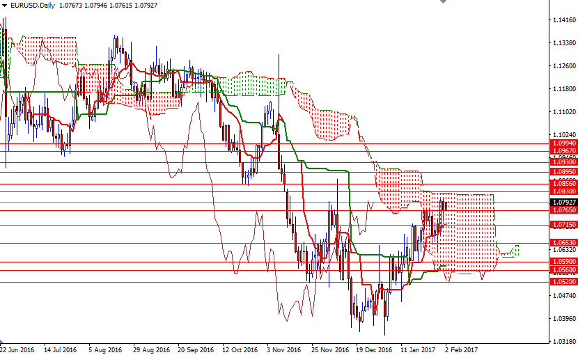 EURUSD Günlük Grafik 2 Şubat 2017 EURUSD Günlük Grafik 2 Şubat 2017