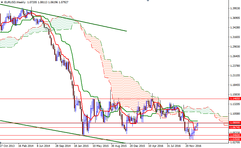 EURUSD Haftalık Grafik 2 Şubat 2017 EURUSD Haftalık Grafik 2 Şubat 2017