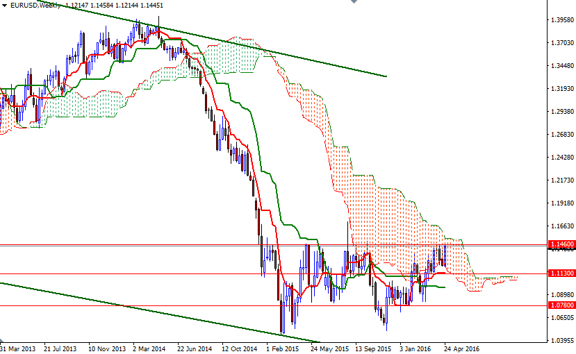 EURUSD Haftalık Grafik - 2 Mayıs 2016 EURUSD Haftalık Grafik - 2 Mayıs 2016