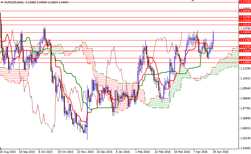 EURUSD Günlük Grafik - 2 Mayıs 2016 EURUSD Günlük Grafik - 2 Mayıs 2016