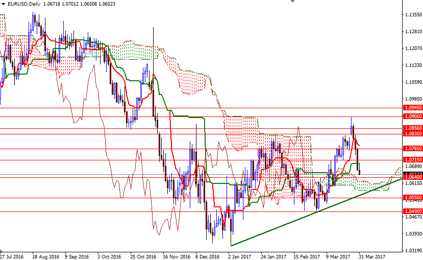 EURUSD Günlük Grafik 3 Nisan 2017