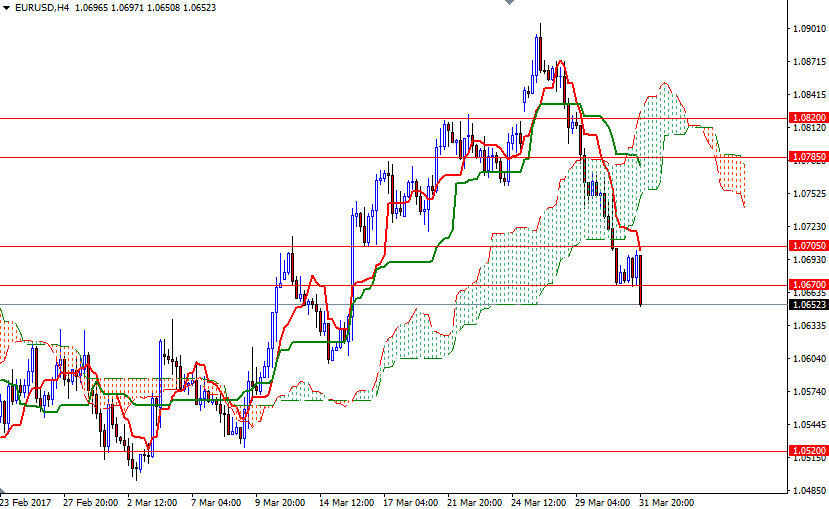 EURUSD 4 Saatlik Grafik 3 Nisan 2017