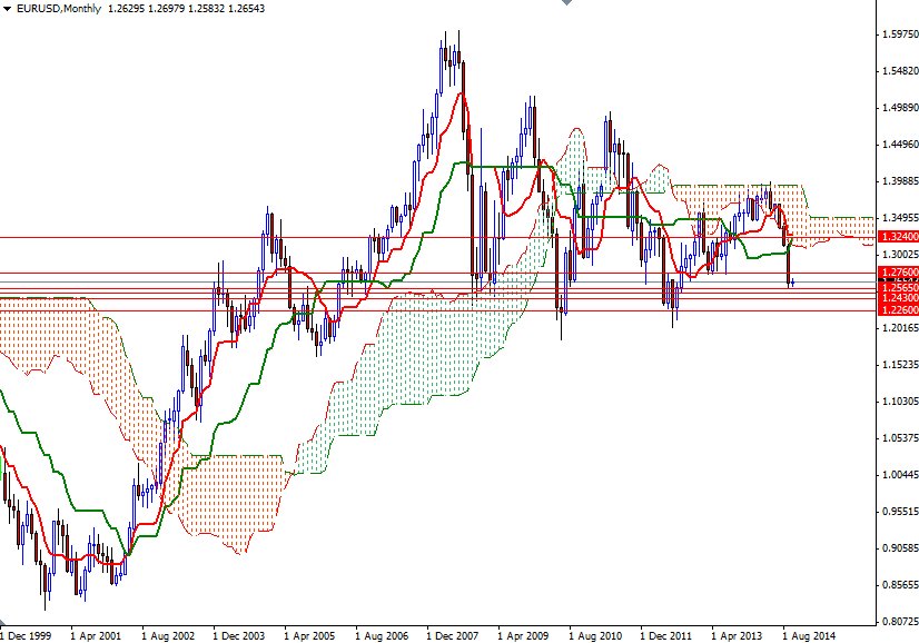 EURUSD Aylik Grafik 3 Ekim 2014 EURUSD Aylik Grafik 3 Ekim 2014