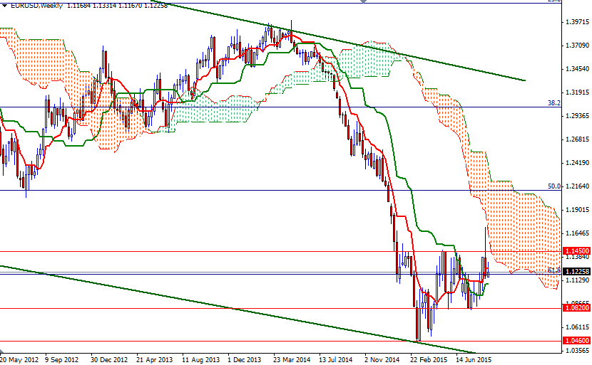 EURUSD WEEK EURUSD Week