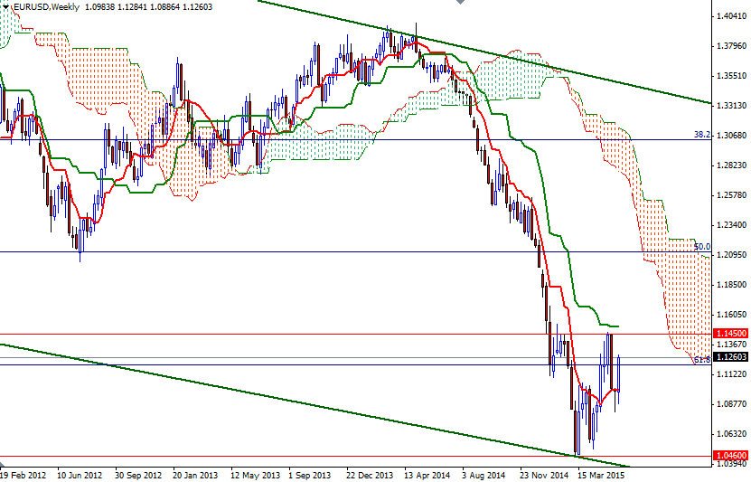 EURUSD Haftalık Grafik - 4 Haziran 2015