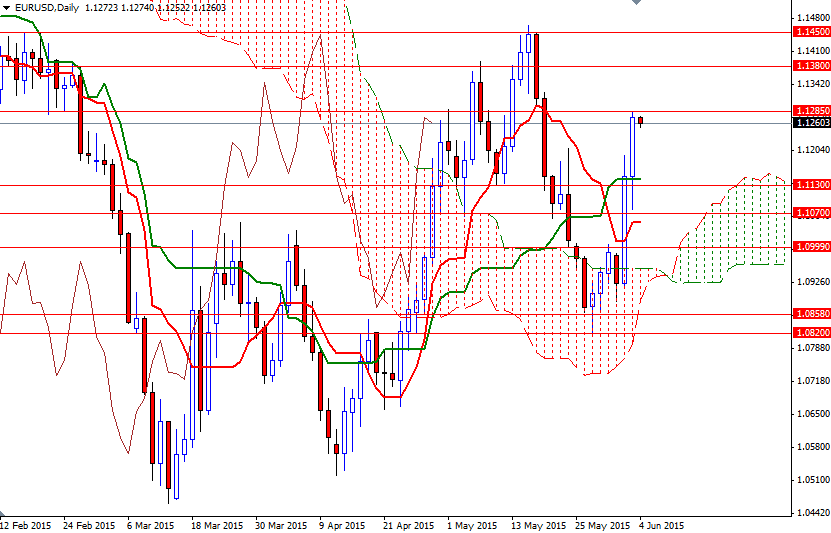 EURUSD Günlük Grafik - 4 Haziran 2015