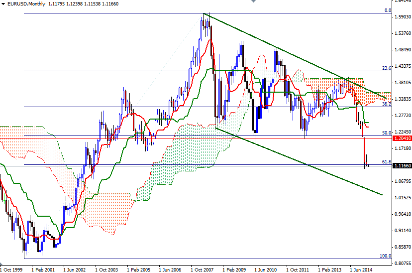 EURUSD Month EURUSD Month 3415