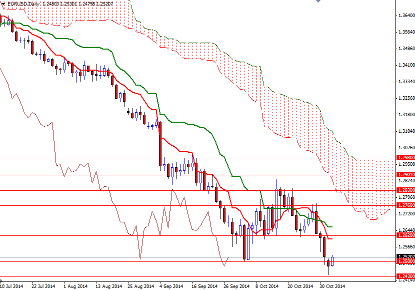 EURUSD Günlük Grafik 4 Kasım 2014