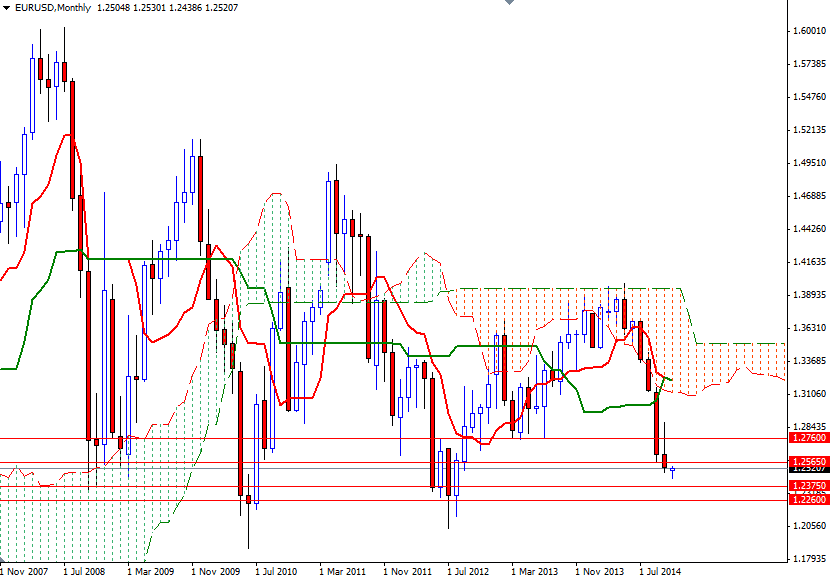 EURUSD Aylık Grafik 4 Kasım 2014