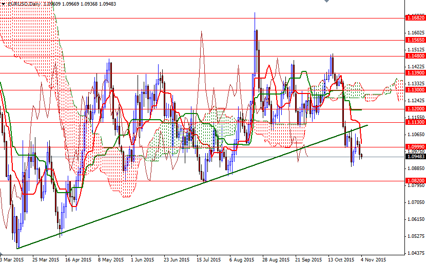 EURUSD Günlük Grafik - 4 Kasım 2015 EURUSD Günlük Grafik - 4 Kasım 2015
