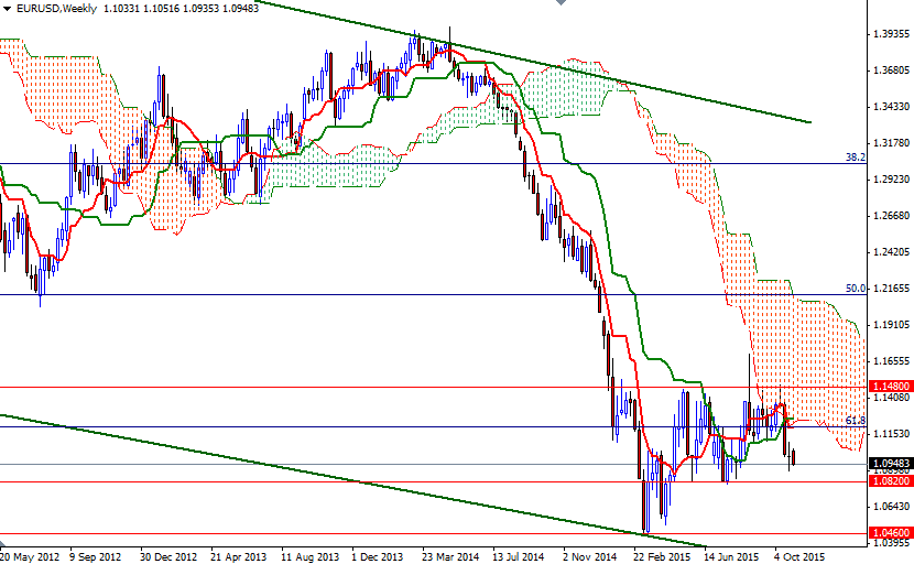EURUSD Haftalık Grafik - 4 Kasım 2015 EURUSD Haftalık Grafik - 4 Kasım 2015