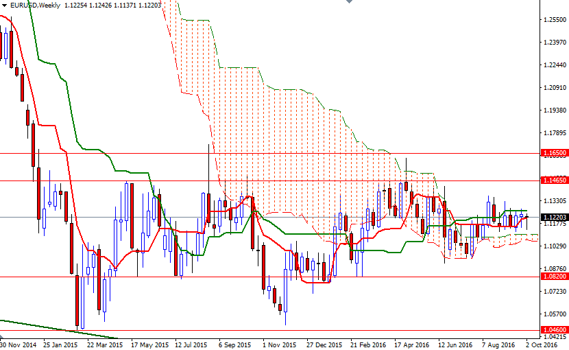 EURUSD Haftalık Grafik 5 Ekim 2016 EURUSD Haftalık Grafik 5 Ekim 2016