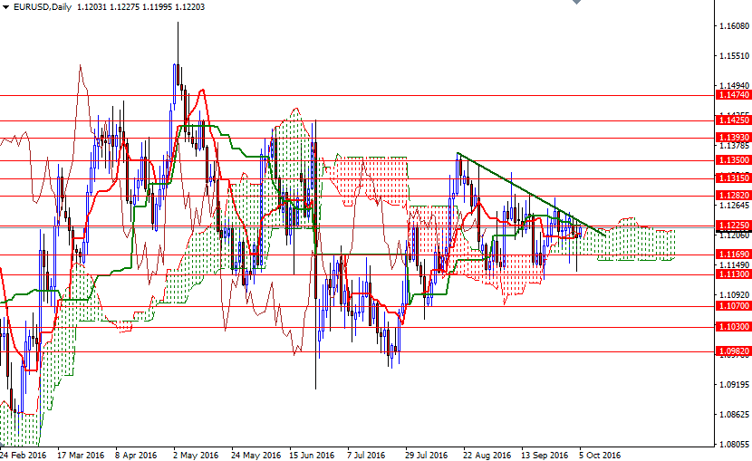 EURUSD Günlük Grafik 5 Ekim 2016 EURUSD Günlük Grafik 5 Ekim 2016