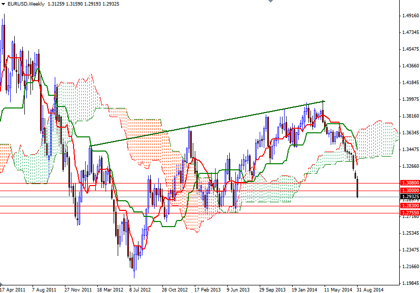 EURUSD Haftalık Grafik 5 Eylül 2014