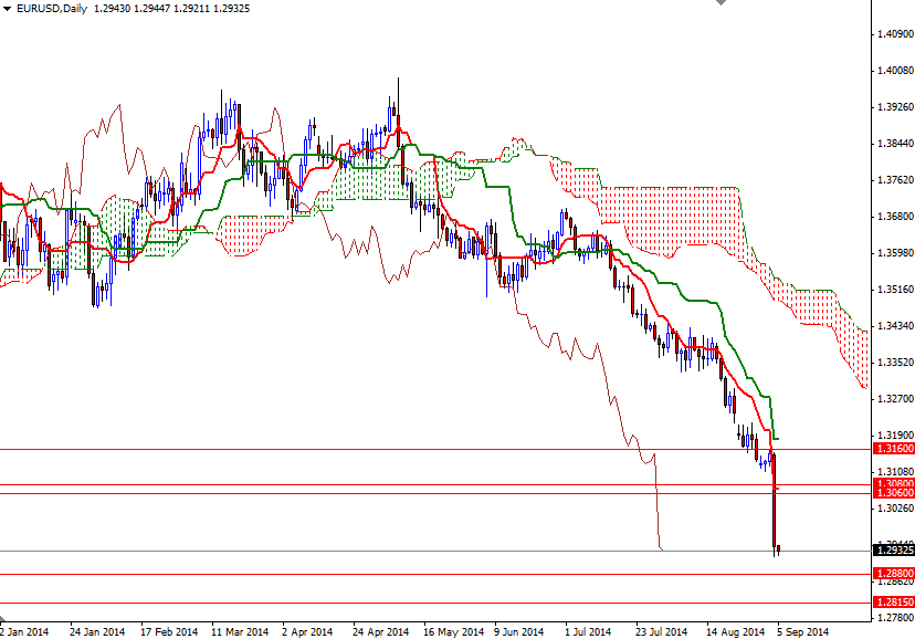 EURUSD Günlük Grafik 5 Eylül 2014