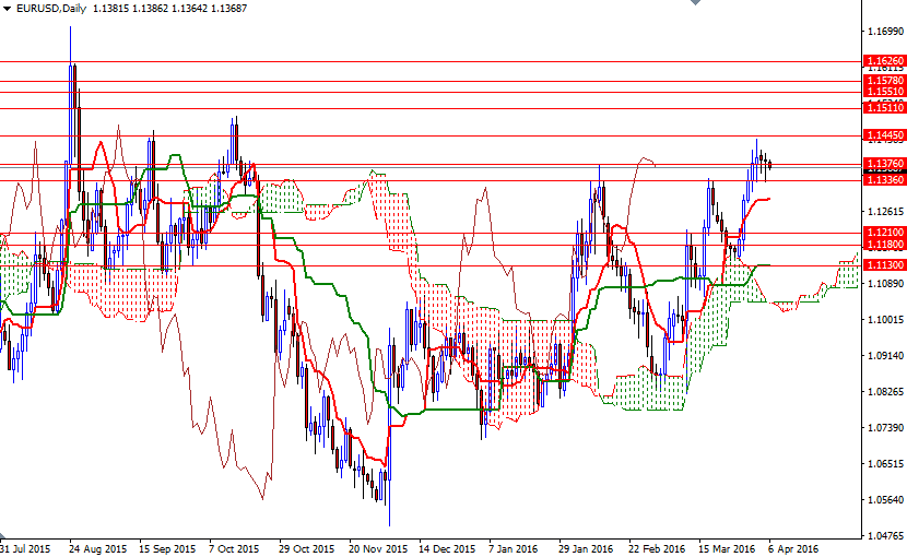 EURUSD  Günlük Grafik 6 Nisan 2016
