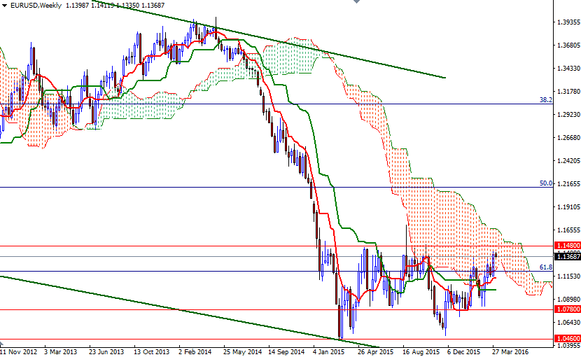 EURUSD  Haftalık Grafik 6 Nisan 2016