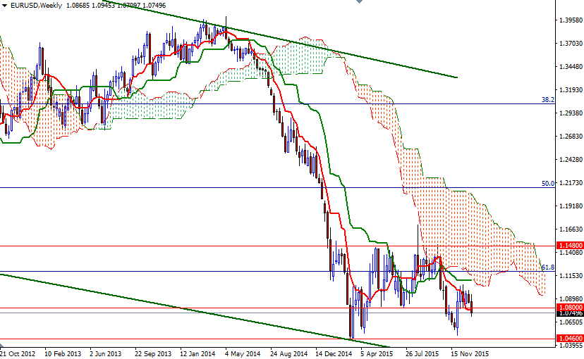EURUSD Haftalık Grafik 6 Ocak 2016 EURUSD Haftalık Grafik 6 Ocak 2016