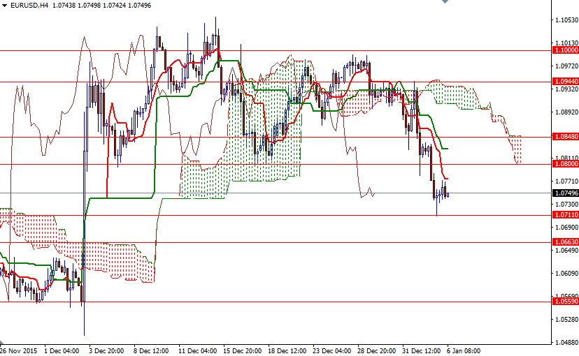 EURUSD 4 Saatlik Grafik 6 Ocak 2016 EURUSD 4 Saatlik Grafik 6 Ocak 2016
