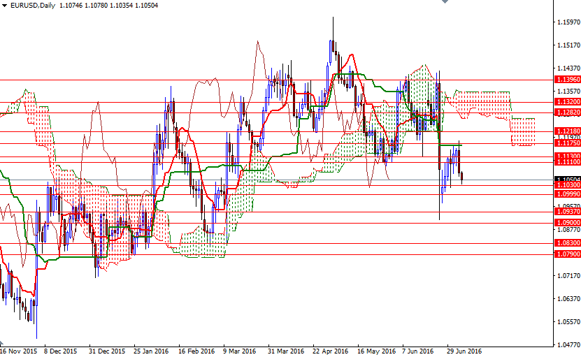 EUR/USD Daily