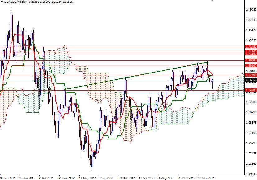 EURUSD Haftalık Grafik - 6 Haziran 2014